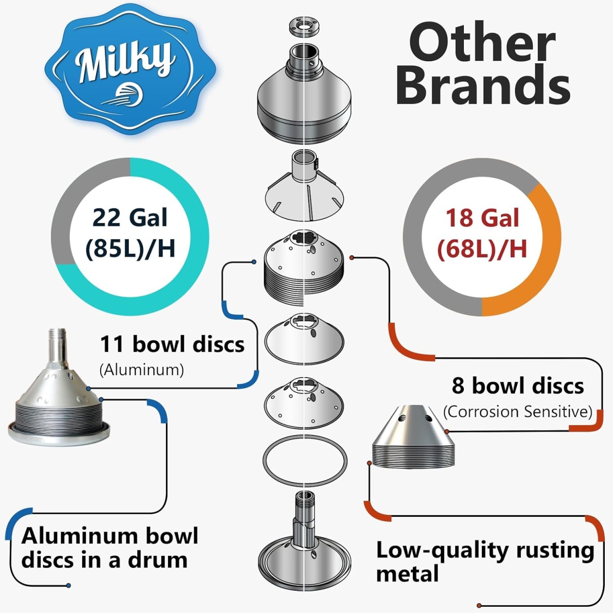 Descremadora de Leche Manual Milky FJ 85 HAP - Imagen 2