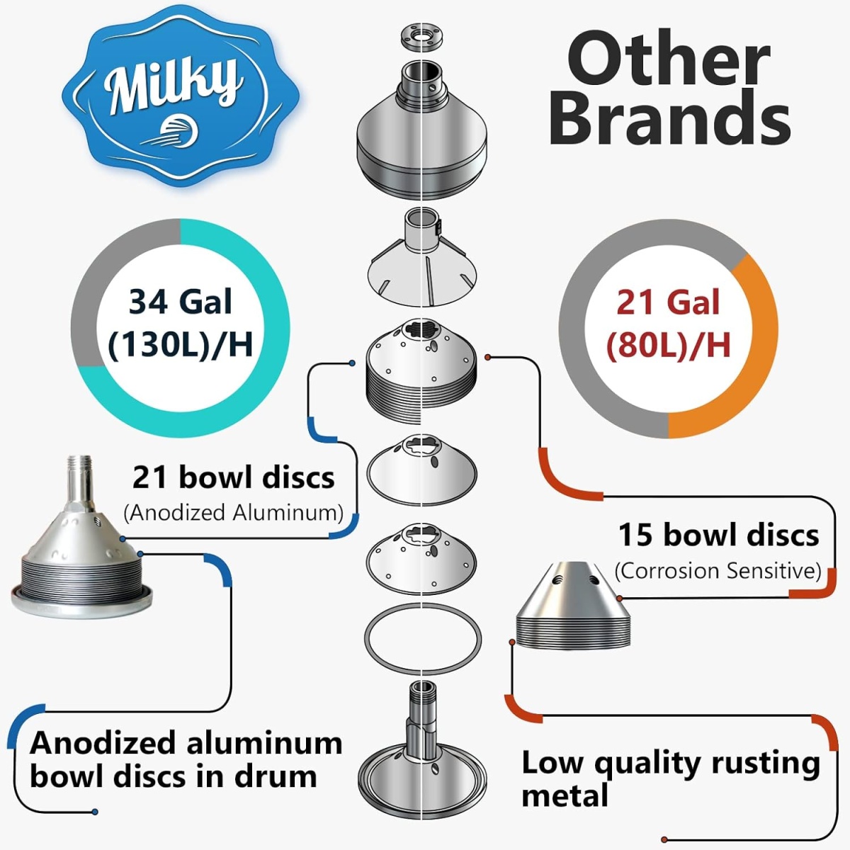 Descremadora de Leche Eléctrica Milky FJ 130 ERR SS (230V) - Imagen 6